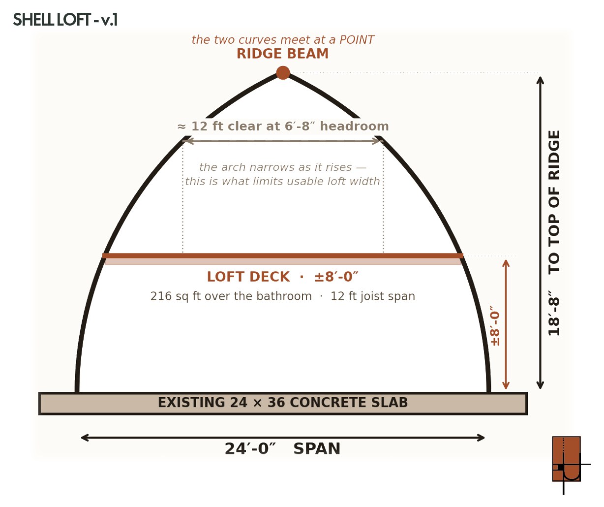 Cross section through the arch, showing span, ridge height and the loft deck.